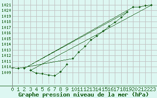 Courbe de la pression atmosphrique pour Elpersbuettel