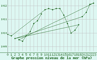 Courbe de la pression atmosphrique pour Kuemmersruck