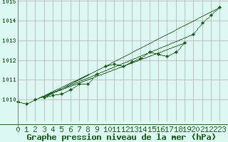 Courbe de la pression atmosphrique pour Capel Curig