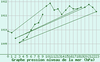 Courbe de la pression atmosphrique pour Svenska Hogarna