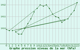 Courbe de la pression atmosphrique pour Ciudad Real (Esp)