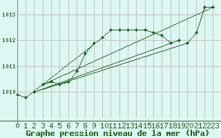 Courbe de la pression atmosphrique pour Figari (2A)