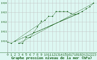 Courbe de la pression atmosphrique pour Rauma Kylmapihlaja