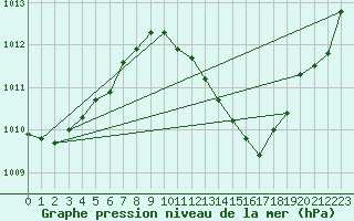 Courbe de la pression atmosphrique pour Weissenburg