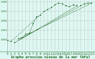 Courbe de la pression atmosphrique pour Isle Of Portland