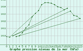 Courbe de la pression atmosphrique pour Bellengreville (14)