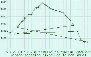 Courbe de la pression atmosphrique pour Wolfsegg