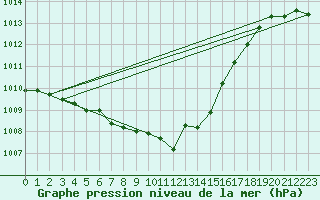 Courbe de la pression atmosphrique pour Pershore