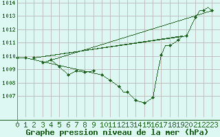 Courbe de la pression atmosphrique pour Spangdahlem