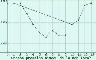 Courbe de la pression atmosphrique pour Gore Bay