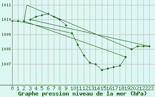 Courbe de la pression atmosphrique pour Aydin