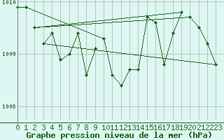 Courbe de la pression atmosphrique pour Wien / Hohe Warte