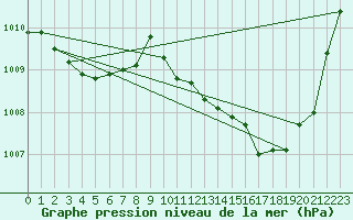 Courbe de la pression atmosphrique pour Thorrenc (07)