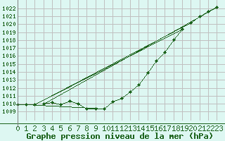 Courbe de la pression atmosphrique pour Forceville (80)