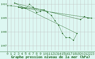Courbe de la pression atmosphrique pour Fribourg (All)
