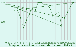 Courbe de la pression atmosphrique pour Narbonne-Ouest (11)