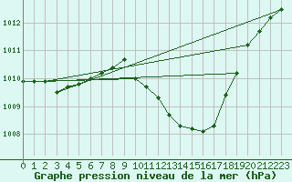 Courbe de la pression atmosphrique pour Guadalajara