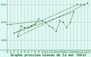 Courbe de la pression atmosphrique pour Brescia / Ghedi