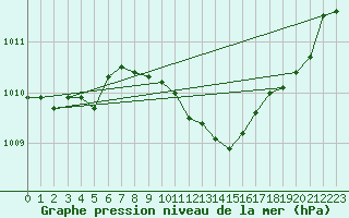 Courbe de la pression atmosphrique pour Osterfeld