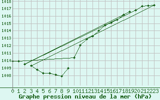 Courbe de la pression atmosphrique pour Ble / Mulhouse (68)