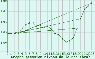 Courbe de la pression atmosphrique pour Pully-Lausanne (Sw)