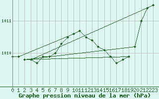 Courbe de la pression atmosphrique pour Nostang (56)