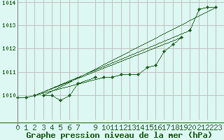 Courbe de la pression atmosphrique pour S. Maria Di Leuca