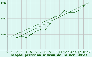 Courbe de la pression atmosphrique pour Veiholmen