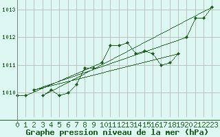 Courbe de la pression atmosphrique pour Bulson (08)