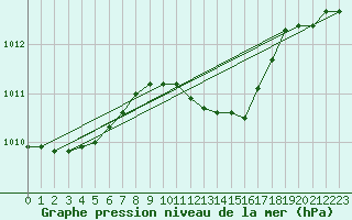 Courbe de la pression atmosphrique pour Straubing