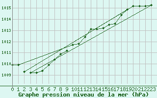 Courbe de la pression atmosphrique pour Bremervoerde