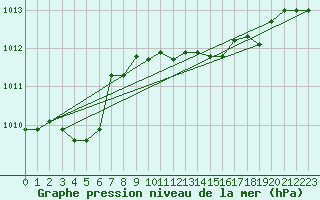 Courbe de la pression atmosphrique pour Pratica Di Mare