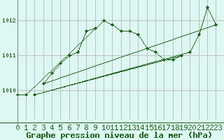 Courbe de la pression atmosphrique pour Herhet (Be)