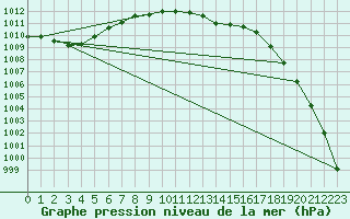 Courbe de la pression atmosphrique pour Lista Fyr