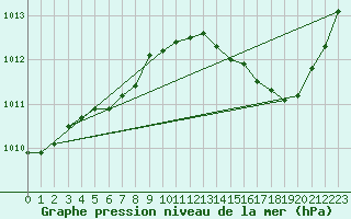 Courbe de la pression atmosphrique pour Montredon des Corbires (11)