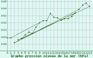 Courbe de la pression atmosphrique pour Loch Glascanoch