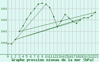 Courbe de la pression atmosphrique pour Frankfort (All)
