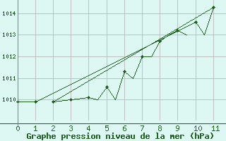 Courbe de la pression atmosphrique pour Isle Of Man / Ronaldsway Airport