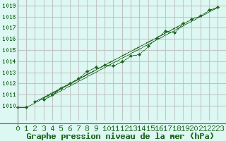 Courbe de la pression atmosphrique pour Fet I Eidfjord