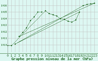Courbe de la pression atmosphrique pour Kaisersbach-Cronhuette