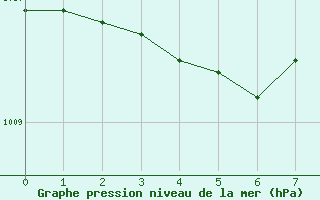 Courbe de la pression atmosphrique pour Goulles - Bagnard (19)