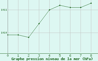 Courbe de la pression atmosphrique pour Barnova