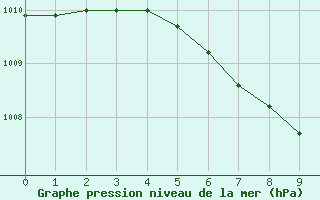 Courbe de la pression atmosphrique pour Toholampi Laitala