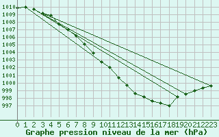 Courbe de la pression atmosphrique pour Bad Lippspringe