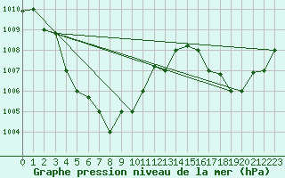 Courbe de la pression atmosphrique pour Sandakan