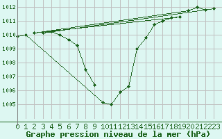 Courbe de la pression atmosphrique pour Chur-Ems