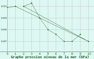 Courbe de la pression atmosphrique pour Labuan