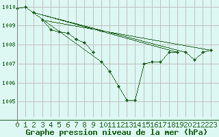 Courbe de la pression atmosphrique pour Toholampi Laitala