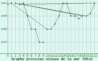 Courbe de la pression atmosphrique pour Hefei