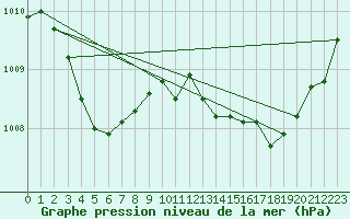 Courbe de la pression atmosphrique pour Lannion (22)